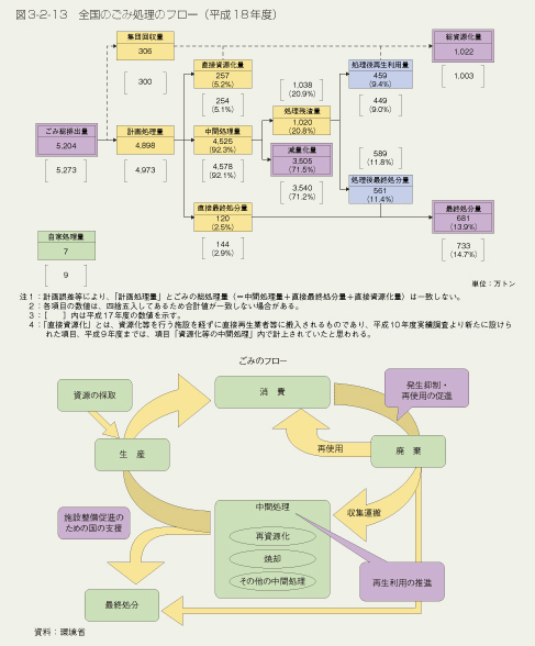 図3-2-13 全国のごみ処理のフロー(平成18年度)