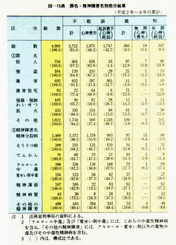 III-15表　罪名・精神障害名別処分結果(平成2年～6年の累計)