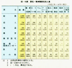 III-16表　罪名・精神障害名別人員(平成2年～6年の累計)