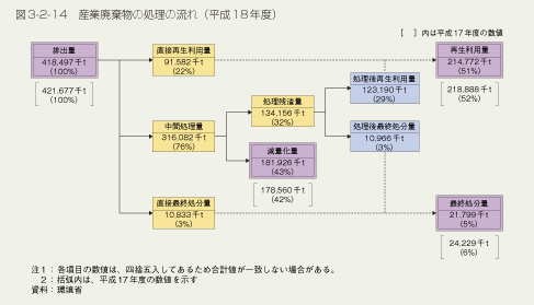 図3-2-14 産業廃棄物の処理の流れ(平成18年度)