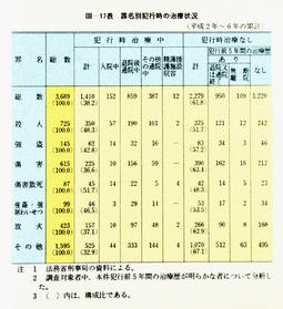 III-17表　罪名別犯行時の治療状況(平成2年～6年の累計)