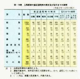 III-18表　入院歴者の直近退院時の病状及び犯行までの期間(平成2年～6年の累計)