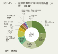 図3-2-15 産業廃棄物の業種種別排出量(平成18年度)