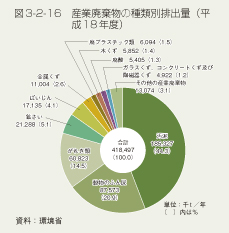 図3-2-16 産業廃棄物の種類別排出量(平成18年度)