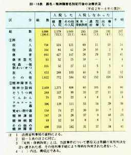 III-19表　罪名・精神障害名別犯行後の治療状況(平成2年～6年の累計)