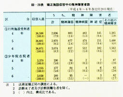 III-20表　矯正施設収容中の精神障害者数(平成4年～6年各12月20日現在)