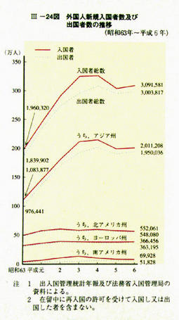 III-24図　外国人新規入国者数及び出国者数の推移(昭和63年～平成6年)