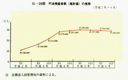 III-25図　不法残留者数(推計値)の推移(平成2年～6年)