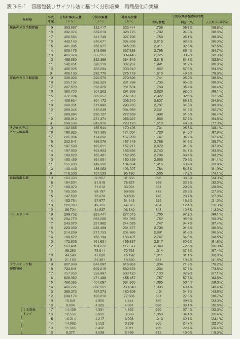 表3-2-1 容器包装リサイクル法に基づく分別収集・再商品化の実績