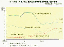 III-26図　外国人による刑法犯検挙件数及び検挙人員の推移(昭和55年～平成6年)