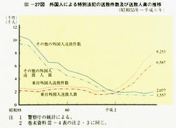 III-27図　外国人による特別法犯の送致及び送致人員の推移(昭和55年～平成6年)