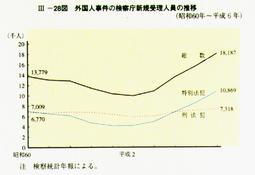 III-28図　外国人事件の検察庁新規受理人員の推移(昭和60年～平成6年)