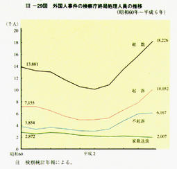 III-29図　外国人事件の検察庁終局処理人員の推移(昭和60年～平成6年)