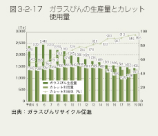 図3-2-17 ガラスびんの生産量とカレット使用量