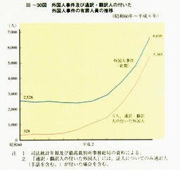 III-30図　外国人事件及び通訳・翻訳人の付いた外国人事件の有罪人員の推移(昭和60年～平成6年)