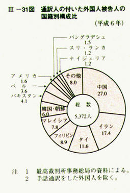 III-31図　通訳人の付いた外国人被告人の国籍別構成比(平成6年)