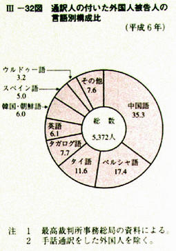 III-32図　通訳人の付いた外国人被告人の言語別構成比(平成6年)