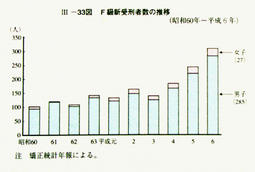 III-33図　F級新受刑者数の推移(昭和60年～平成6年)