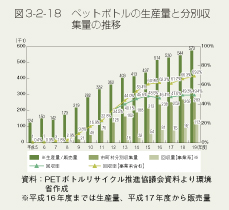 図3-2-18 ペットボトルの生産量と分別収集量の推移