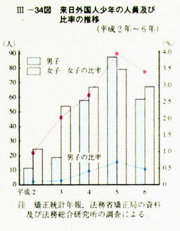 III-34図　来日外国人少年の人員及び比率の推移(平成2年～6年)