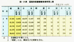 III-21表　国籍別保護観察新規受理人員(平成2年～6年)