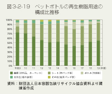 図3-2-19 ペットボトルの再生樹脂用途の構成比推移