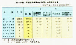 III-22表　保護観察係属中の外国人の国籍別人員