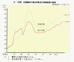 III-35図　交通事故の発生件数及び負傷者数の推移(昭和30年～平成6年)