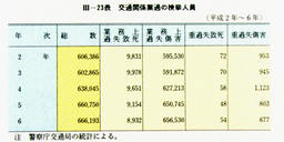 III-23表　交通関係業過の検挙人員(平成2年～6年)