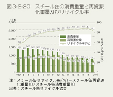 図3-2-20 スチール缶の消費重量と再資源化重量及びリサイクル率