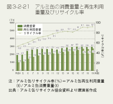 図3-2-21 アルミ缶の消費重量と再生利用重量及びリサイクル率