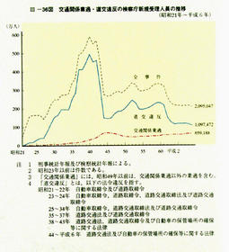 III-36図　交通関係業過・道交違反の検察庁新規受理人員の推移(昭和21年～平成6年)