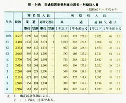 III-24表　交通犯罪新受刑者の罪名・刑期別人員(昭和60年～平成6年)