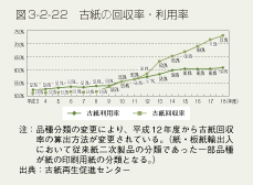 図3-2-22 古紙の回収率・利用率