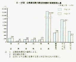 III-37図　公務員犯罪の罪名別検察庁新規受理人員(平成5年・6年)