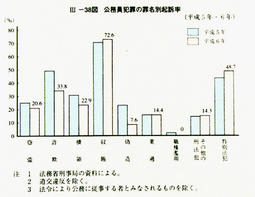 III-38図　公務員犯罪の罪名別起訴率(平成5年・6年)