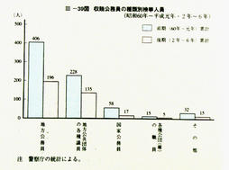 III-39図　収賄公務員の種類別検挙人員(昭和60年～平成元年・2年～6年)