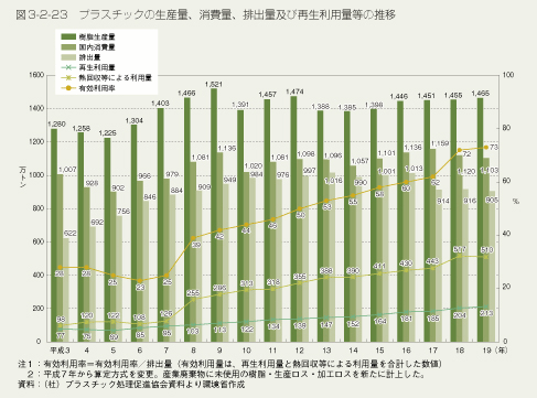 図3-2-23 プラスチックの生産量、消費量、排出量及び再生利用量等の推移