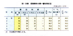 III-25表　収賄事件の第一審科刑状況(平成元年～5年)