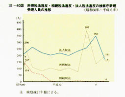 III-40図　所得税法違反・相続税法違反・法人税法違反の検察庁新規受理人員の推移　　　　　　　　　　(昭和60年～平成6年)