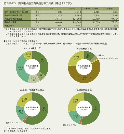 図3-2-25 廃家電4品目際商品化率の実績(平成19年度)