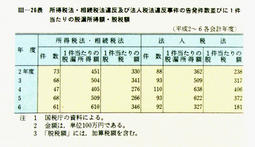 III-26表　所得税法・相続税法違反及び法人税法違反事件の告発件数並びに1件当たりの脱漏所得額・脱税額(平成2～6各会計年度)