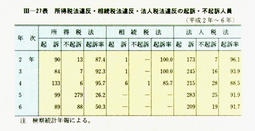 III-27表　所得税法違反・相続税法違反・法人税法違反の起訴・不起訴人員(平成2年～6年)