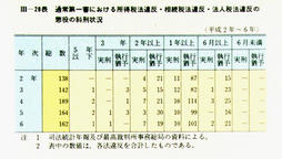 III-28表　通常第一審における所得税法違反・相続税法違反・法懲役の科刑状況(平成2年～6年)