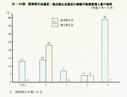 III-41図　証券取引法違反・独占禁止法違反の検察庁新規受理人員の推移(平成2年～6年)