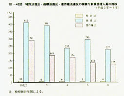 III-42図　特許法違反・商標法違反・著作権法違反の検察庁新規受理人員の推移(平成2年～6年)