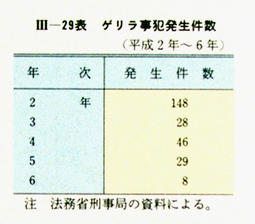 III-29表　ゲリラ事犯発生件数(平成2年～6年)