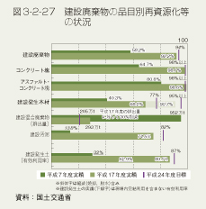 図3-2-27 建設廃棄物の品目別再資源化等の状況