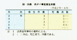 III-30表　内ゲバ事犯発生件数(平成2年～6年)