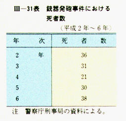 III-31表　銃器発砲事件における死者数(平成2年～6年)